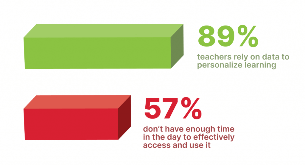 Infographic showing 89% of teachers rely on data to personalize instruction and 57% don't have enough to time to access data and use it effectively